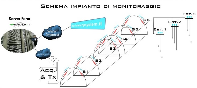 Monitoraggio Galleria Henry: schema impianto monitoraggio